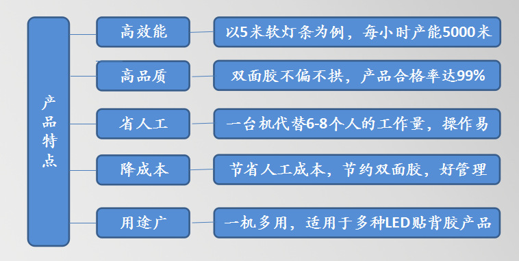 軟燈帶貼膠機(jī)